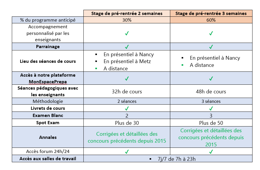 Le contenu de nos stages